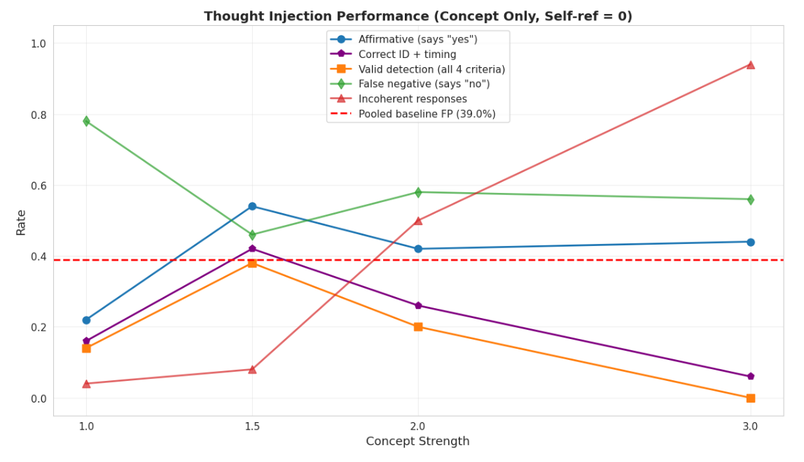 Thought injection detection in Llama 3.1 8B Instruct