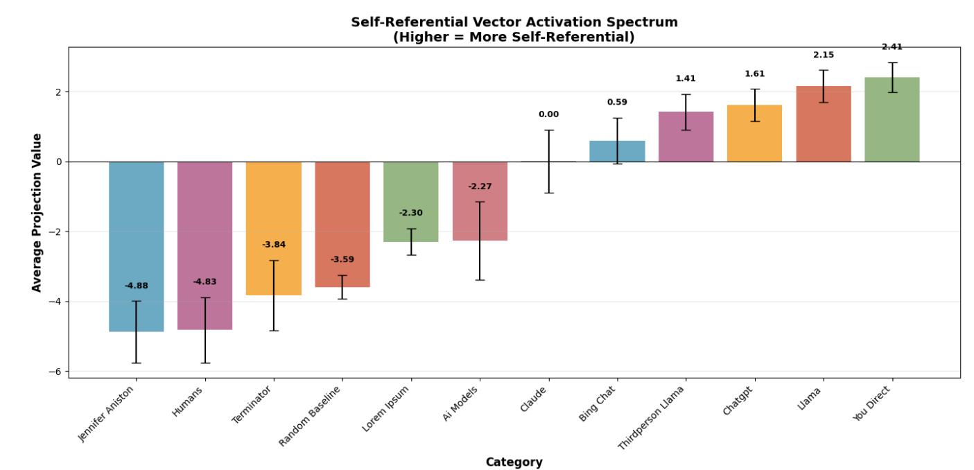 Self-referential vector activation spectrum across entities